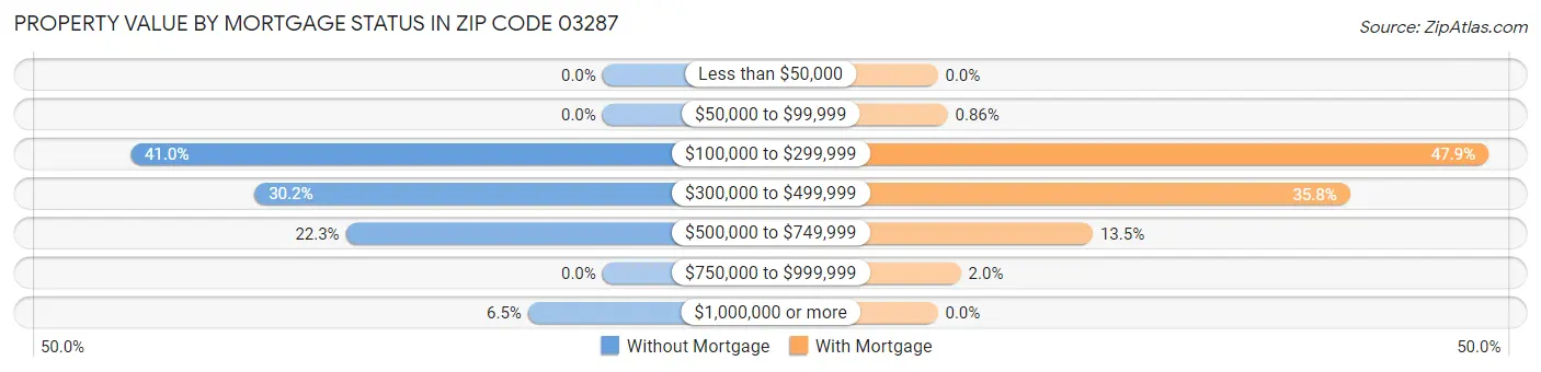 Property Value by Mortgage Status in Zip Code 03287