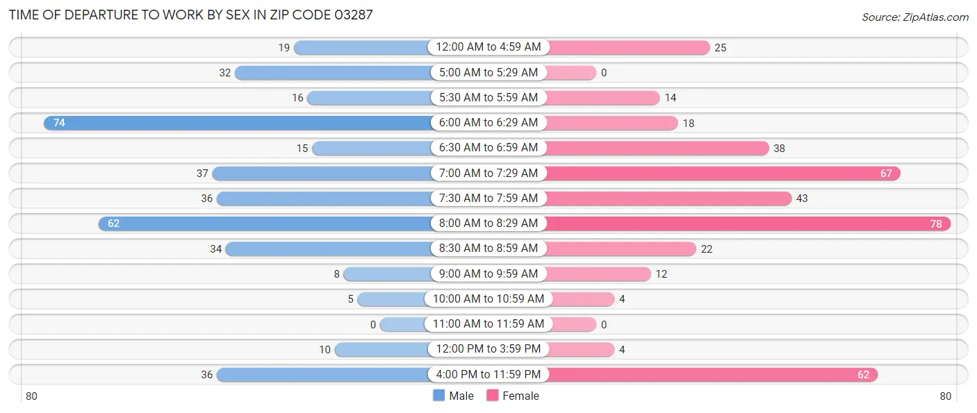 Time of Departure to Work by Sex in Zip Code 03287