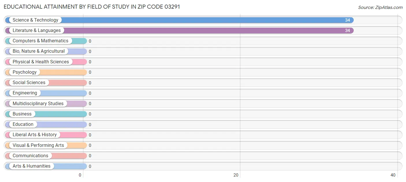 Educational Attainment by Field of Study in Zip Code 03291