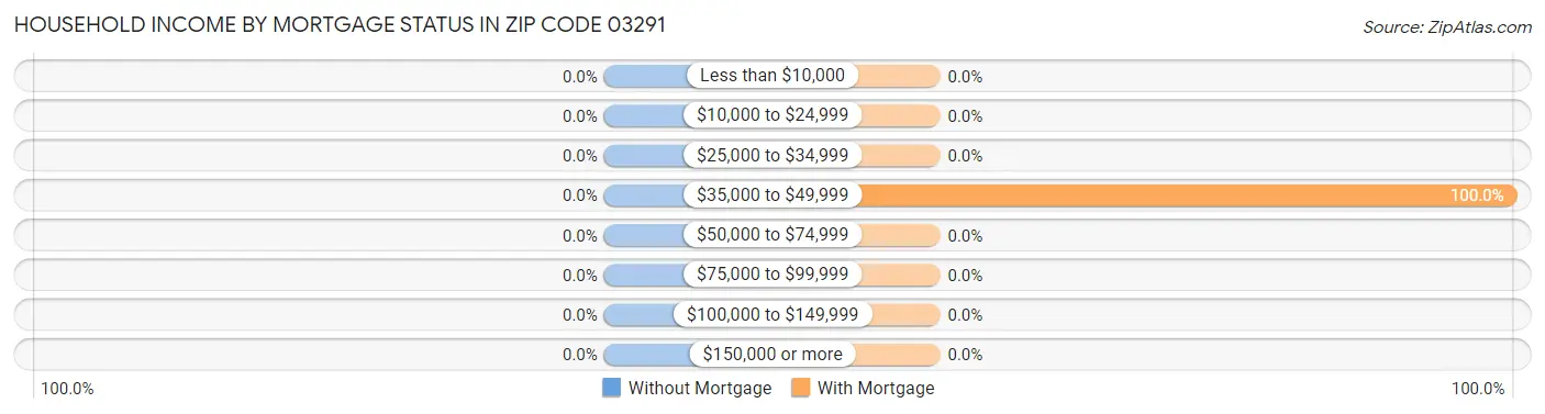 Household Income by Mortgage Status in Zip Code 03291