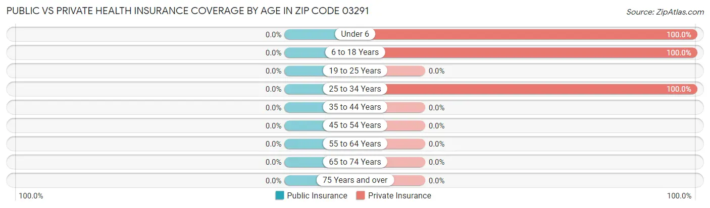 Public vs Private Health Insurance Coverage by Age in Zip Code 03291