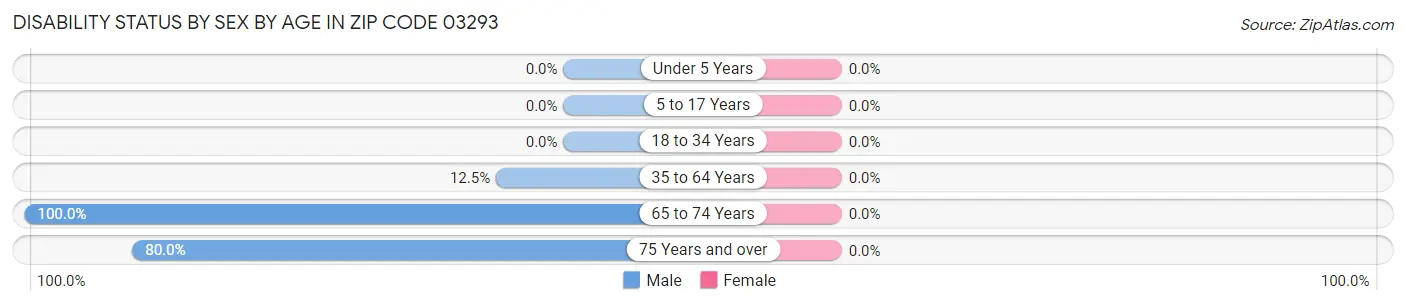 Disability Status by Sex by Age in Zip Code 03293