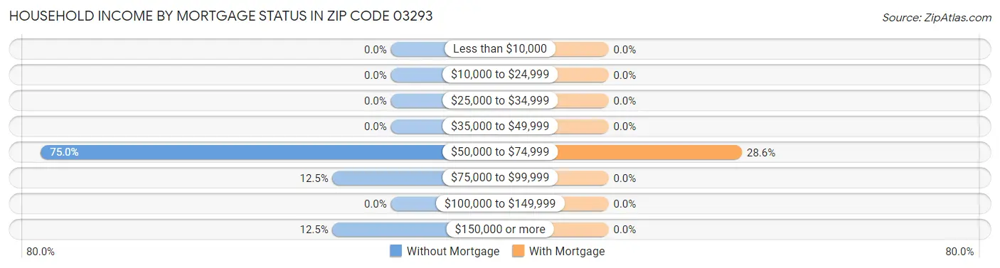 Household Income by Mortgage Status in Zip Code 03293