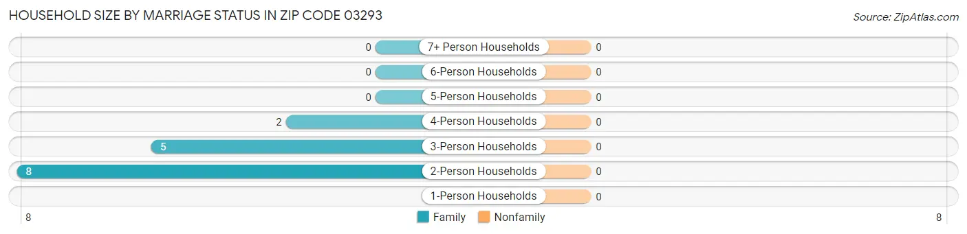 Household Size by Marriage Status in Zip Code 03293