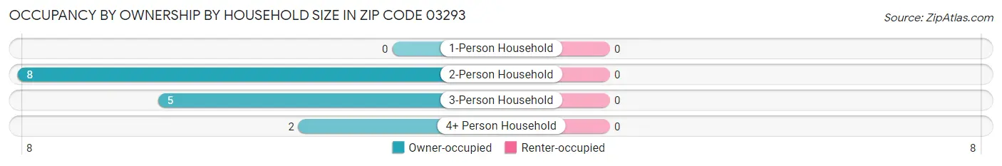 Occupancy by Ownership by Household Size in Zip Code 03293
