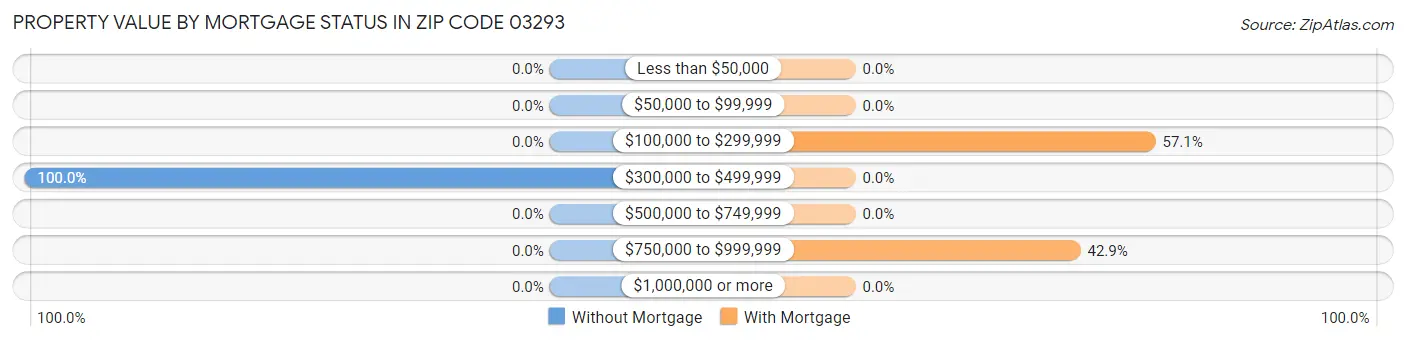Property Value by Mortgage Status in Zip Code 03293