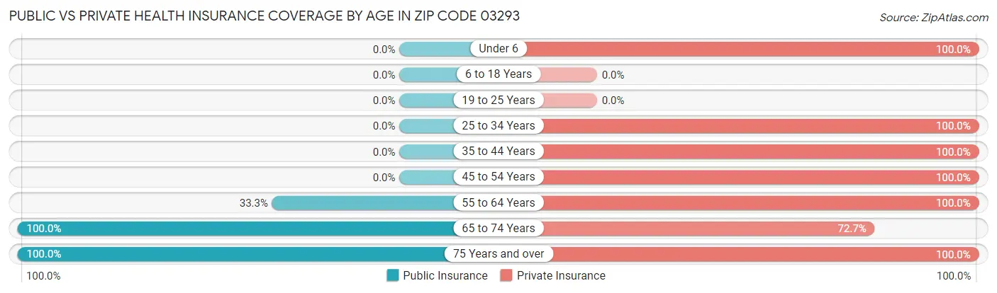 Public vs Private Health Insurance Coverage by Age in Zip Code 03293