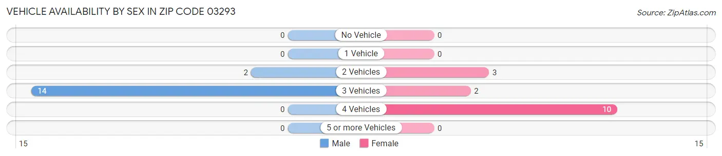 Vehicle Availability by Sex in Zip Code 03293