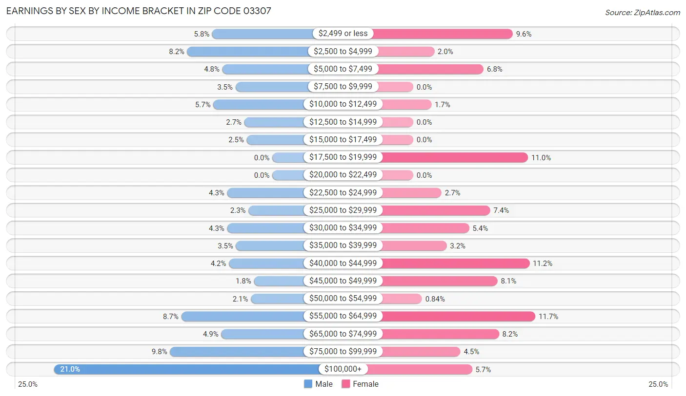 Earnings by Sex by Income Bracket in Zip Code 03307