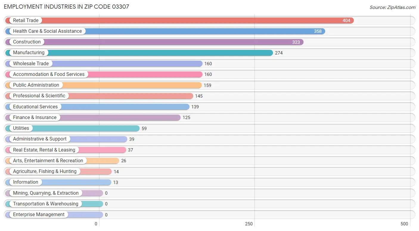 Employment Industries in Zip Code 03307