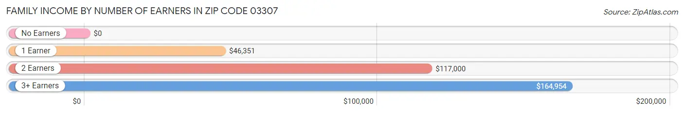 Family Income by Number of Earners in Zip Code 03307