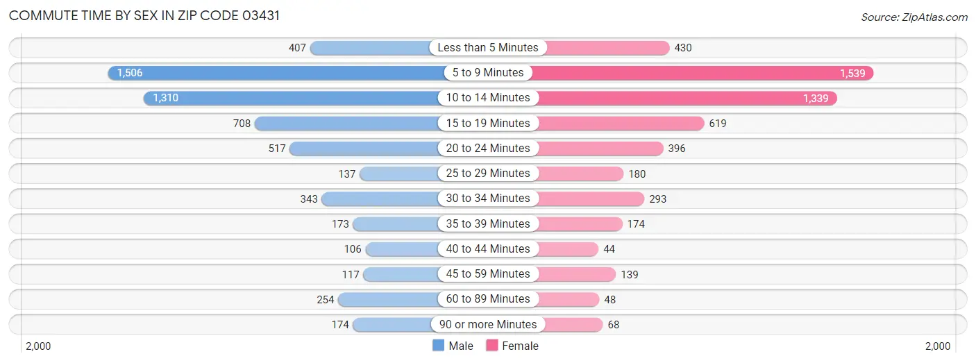 Commute Time by Sex in Zip Code 03431