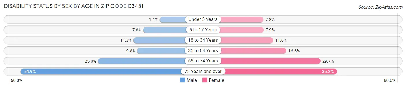 Disability Status by Sex by Age in Zip Code 03431