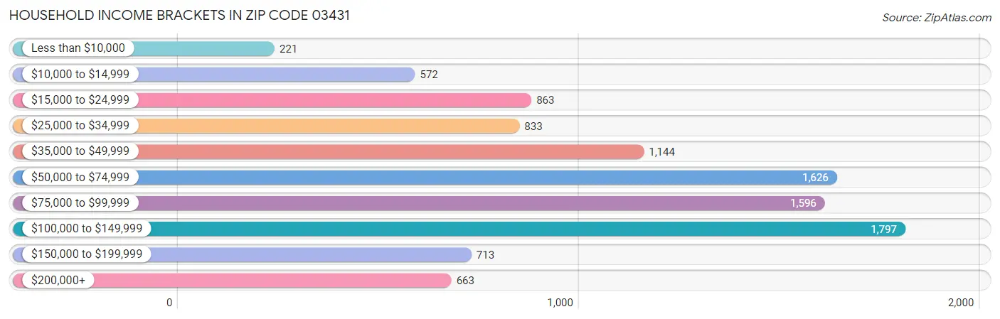 Household Income Brackets in Zip Code 03431