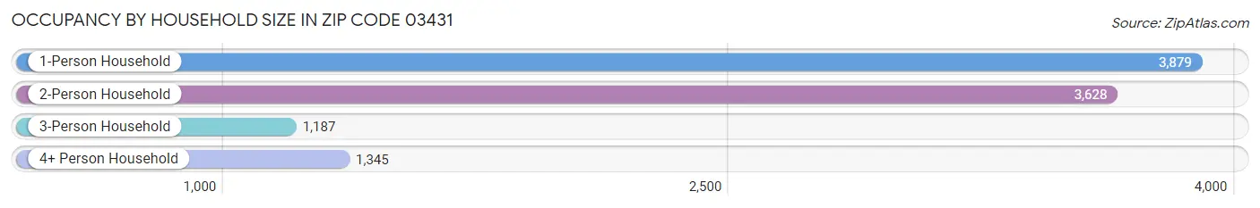 Occupancy by Household Size in Zip Code 03431