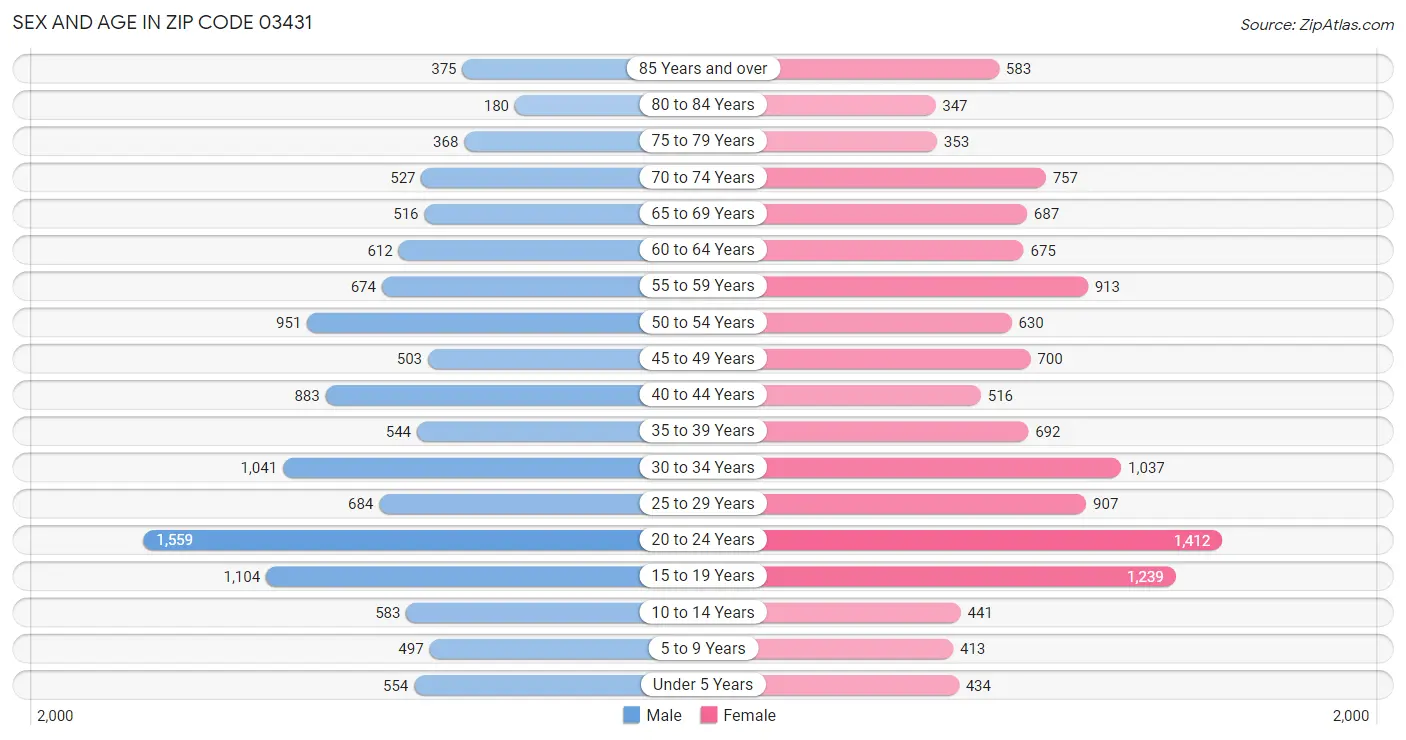 Sex and Age in Zip Code 03431