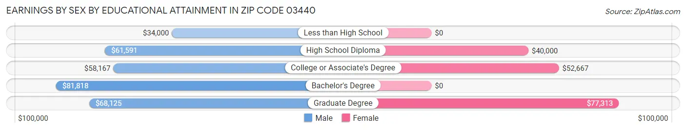 Earnings by Sex by Educational Attainment in Zip Code 03440
