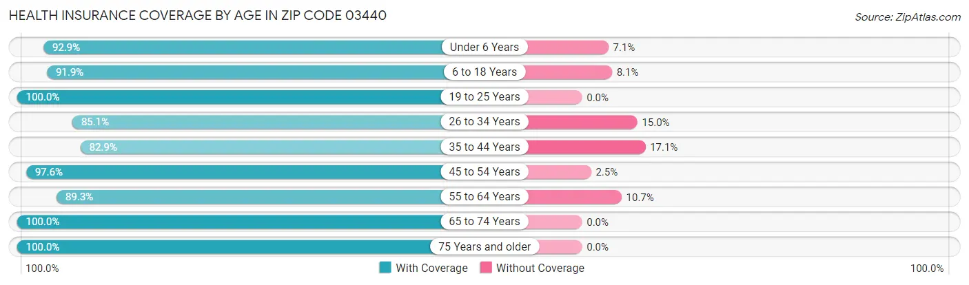Health Insurance Coverage by Age in Zip Code 03440