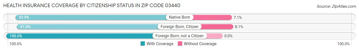 Health Insurance Coverage by Citizenship Status in Zip Code 03440