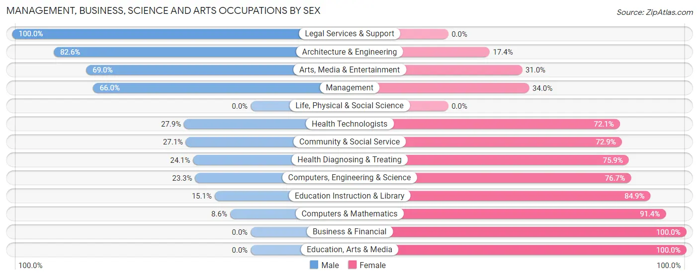 Management, Business, Science and Arts Occupations by Sex in Zip Code 03440