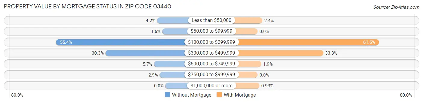 Property Value by Mortgage Status in Zip Code 03440