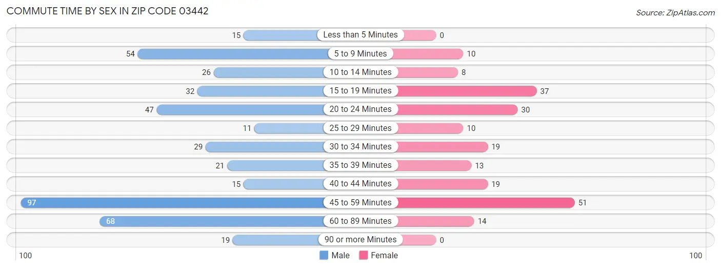 Commute Time by Sex in Zip Code 03442