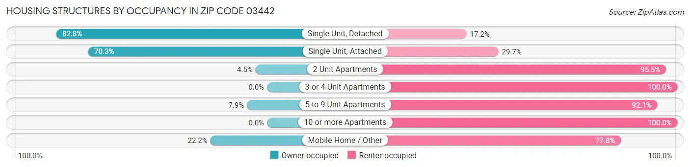 Housing Structures by Occupancy in Zip Code 03442