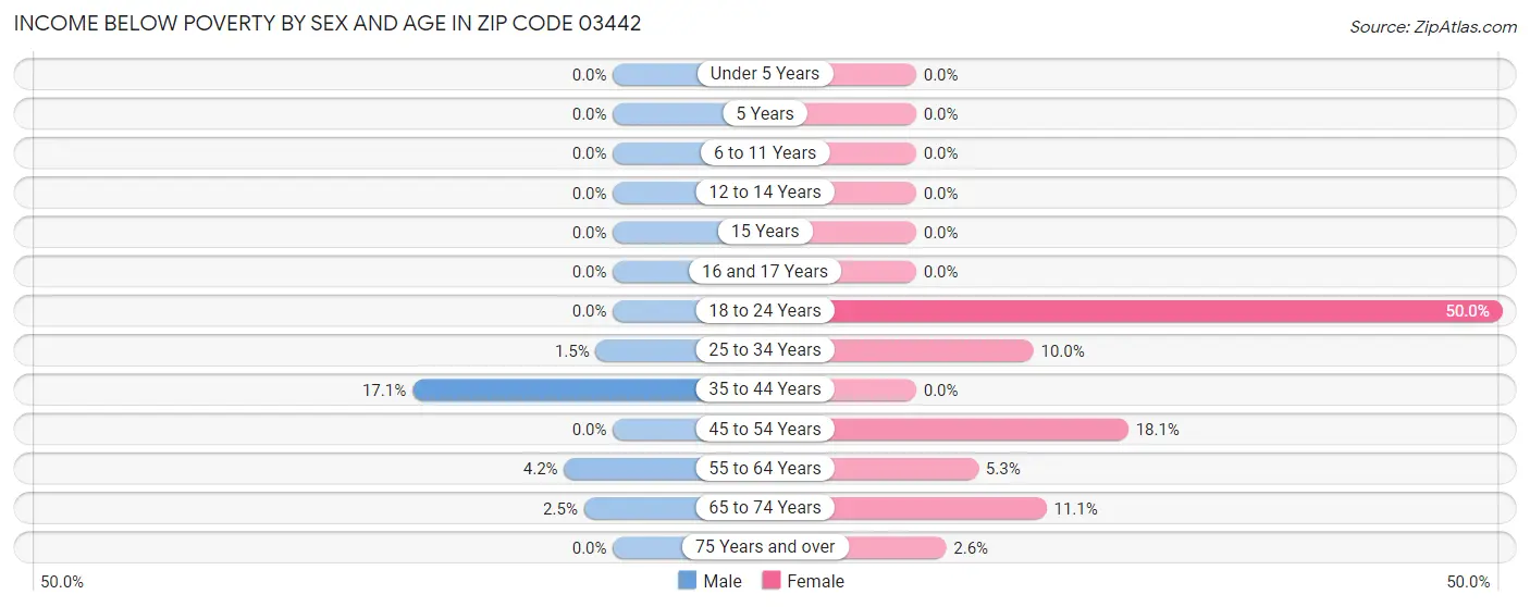 Income Below Poverty by Sex and Age in Zip Code 03442