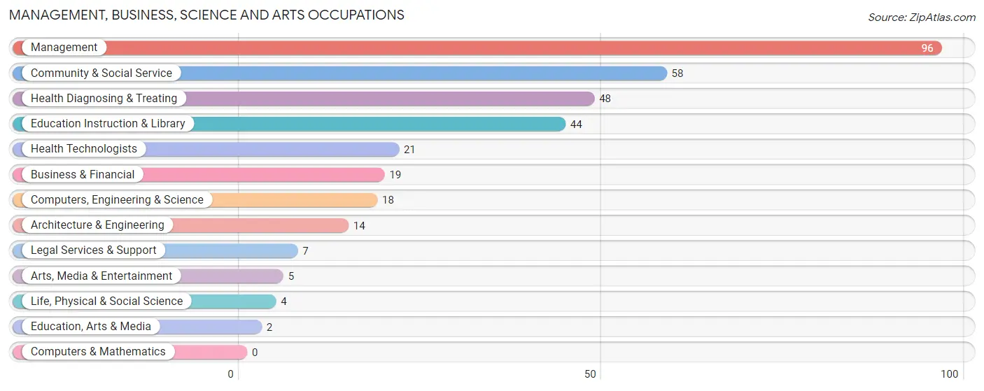 Management, Business, Science and Arts Occupations in Zip Code 03442