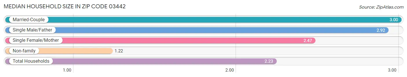 Median Household Size in Zip Code 03442