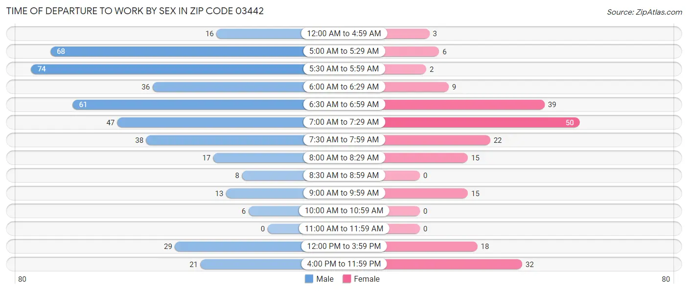 Time of Departure to Work by Sex in Zip Code 03442