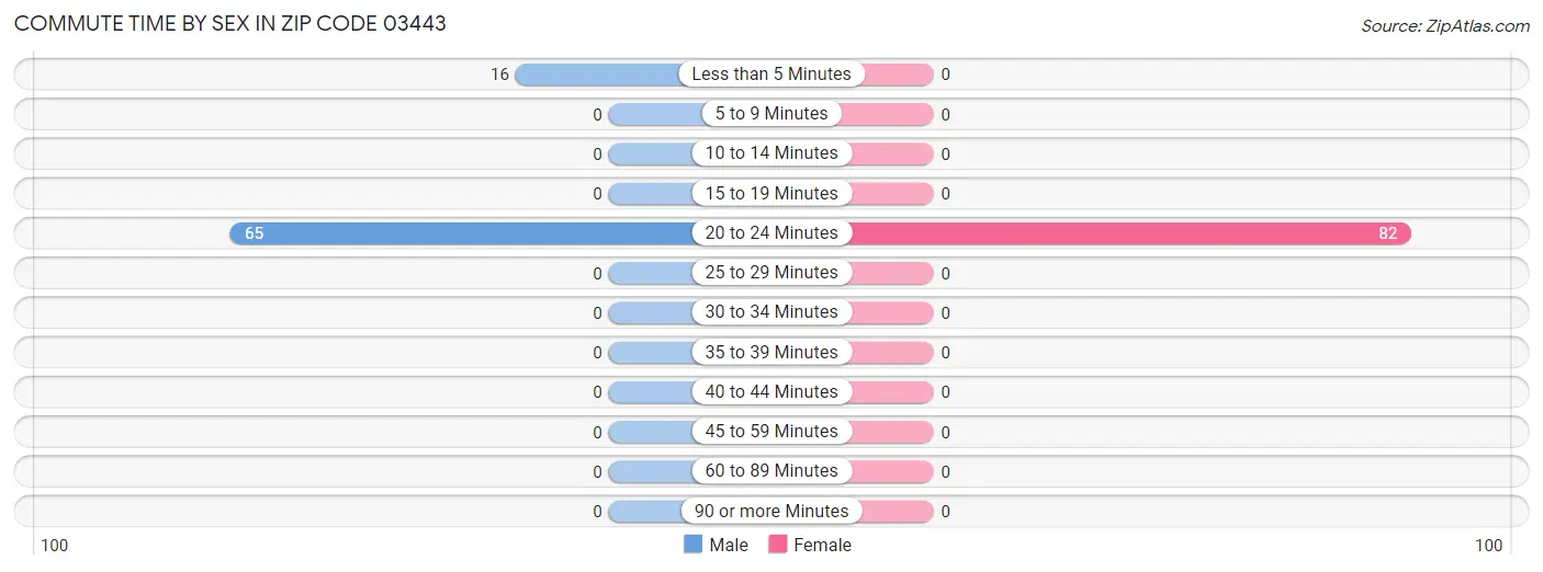 Commute Time by Sex in Zip Code 03443