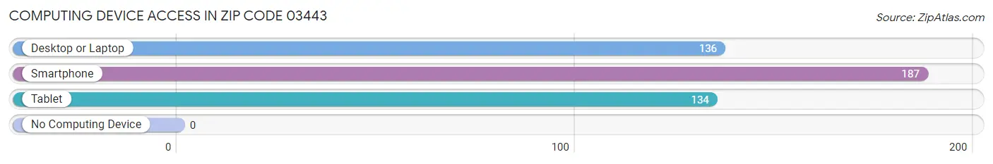 Computing Device Access in Zip Code 03443