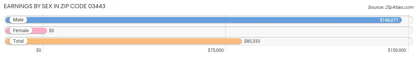 Earnings by Sex in Zip Code 03443