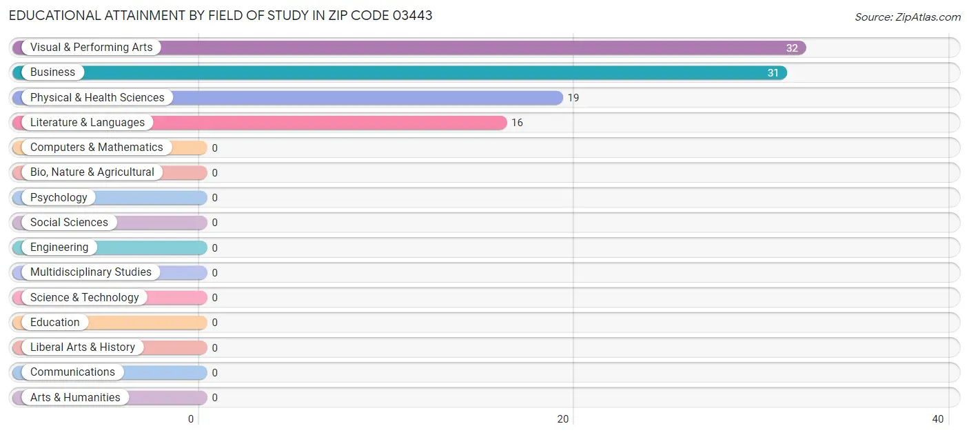 Educational Attainment by Field of Study in Zip Code 03443