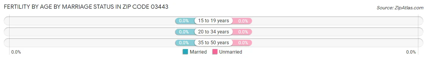 Female Fertility by Age by Marriage Status in Zip Code 03443