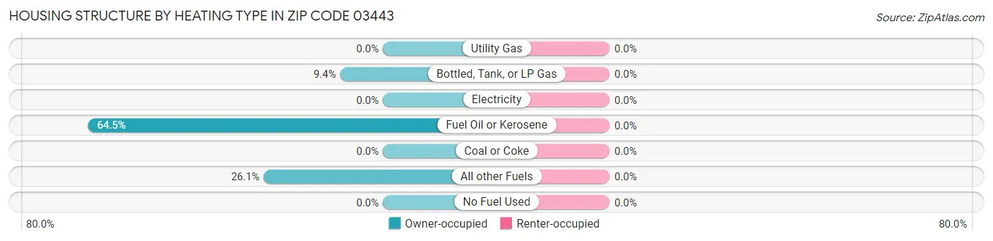 Housing Structure by Heating Type in Zip Code 03443