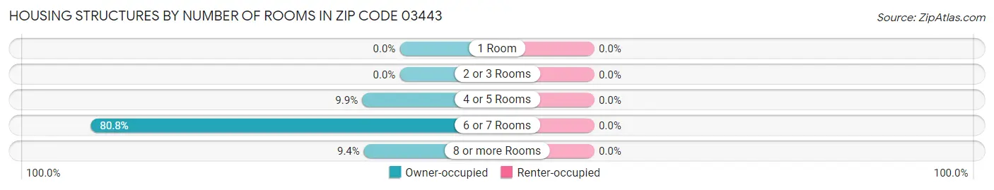 Housing Structures by Number of Rooms in Zip Code 03443