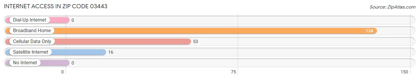 Internet Access in Zip Code 03443