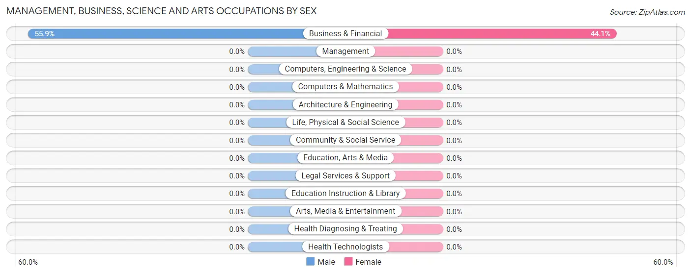 Management, Business, Science and Arts Occupations by Sex in Zip Code 03443
