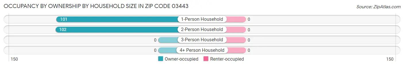 Occupancy by Ownership by Household Size in Zip Code 03443