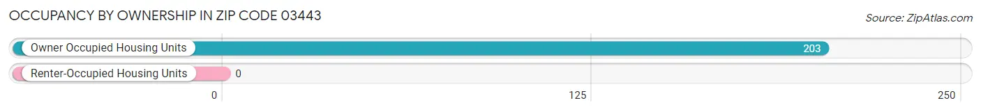 Occupancy by Ownership in Zip Code 03443