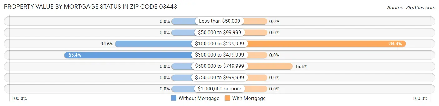 Property Value by Mortgage Status in Zip Code 03443