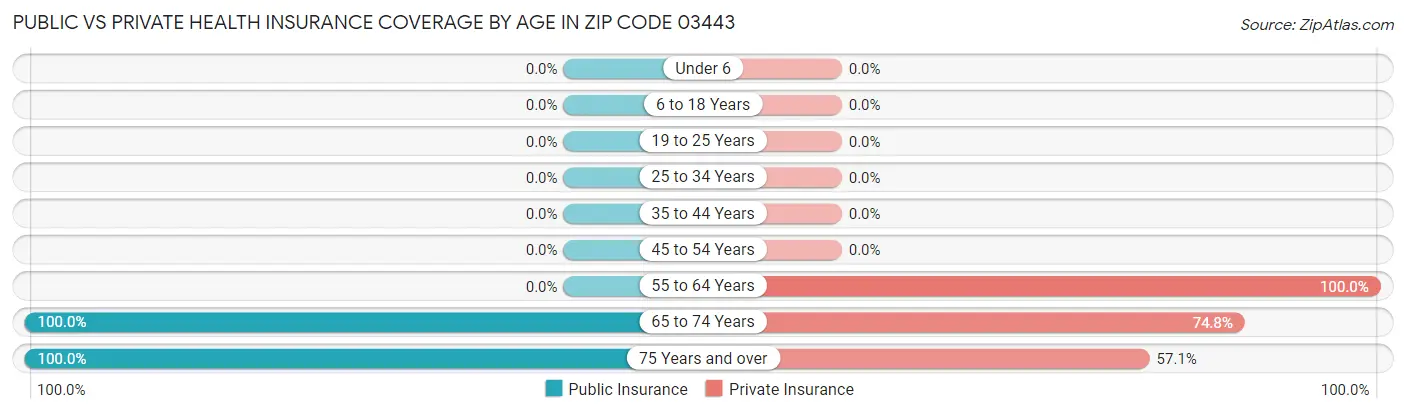 Public vs Private Health Insurance Coverage by Age in Zip Code 03443