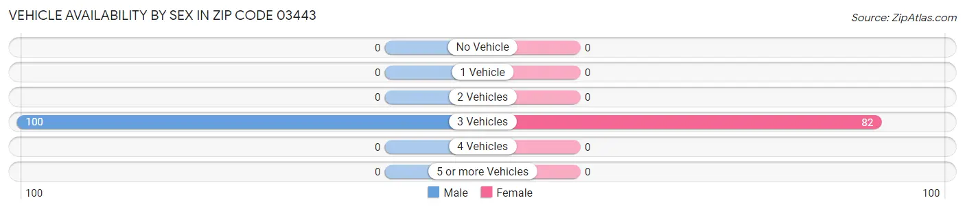 Vehicle Availability by Sex in Zip Code 03443