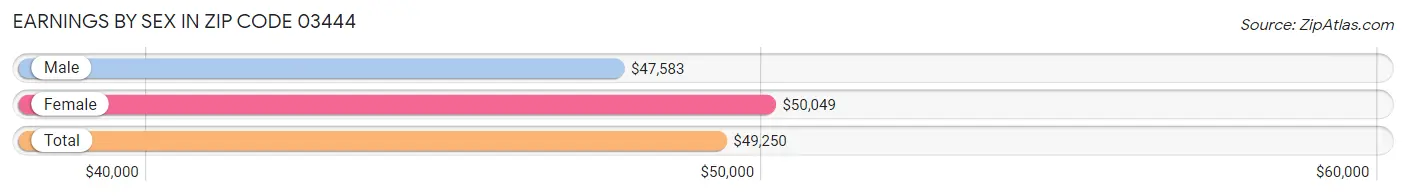 Earnings by Sex in Zip Code 03444