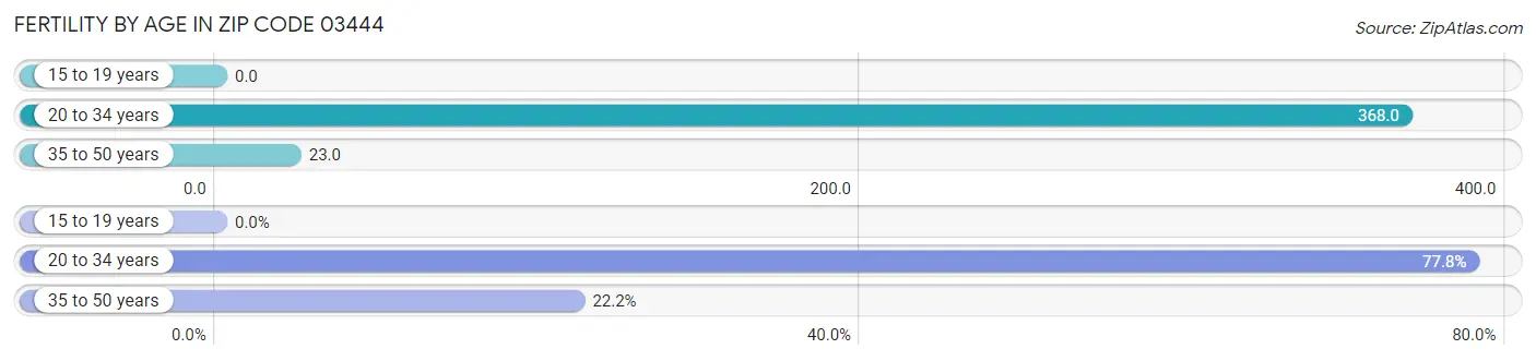 Female Fertility by Age in Zip Code 03444