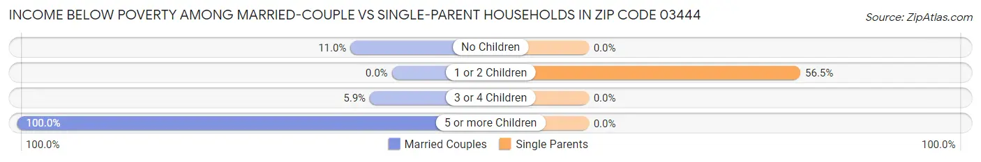 Income Below Poverty Among Married-Couple vs Single-Parent Households in Zip Code 03444