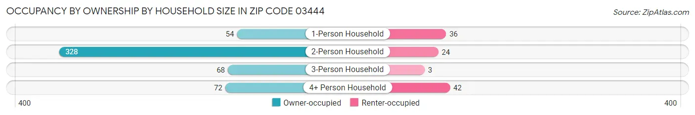 Occupancy by Ownership by Household Size in Zip Code 03444