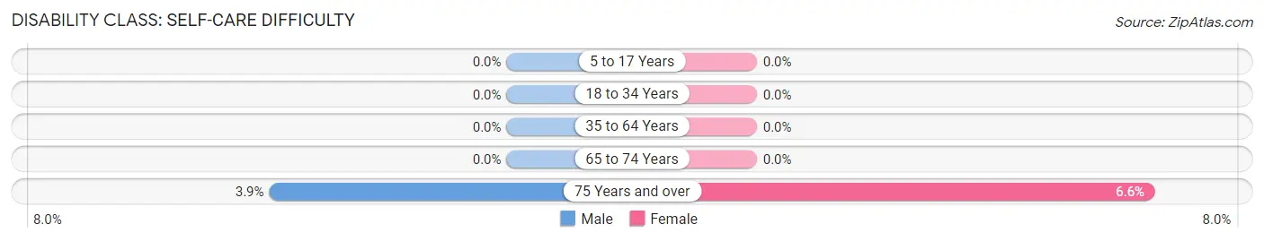 Disability in Zip Code 03444: <span>Self-Care Difficulty</span>